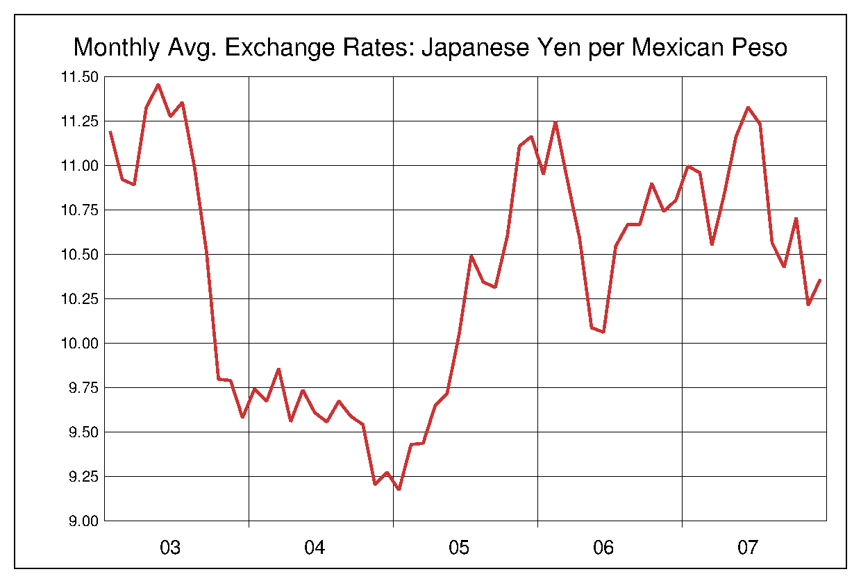 2003年から2007年までのメキシコペソ/円のヒストリカルチャート
